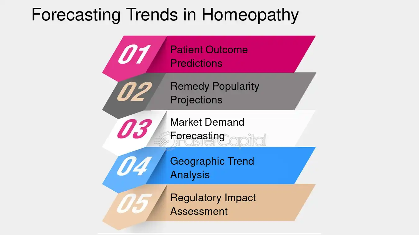 Forecasting Trends in Homeopathy - Homeopathy Data Analytics: Maximizing Business Success through Homeopathy Data Analytics